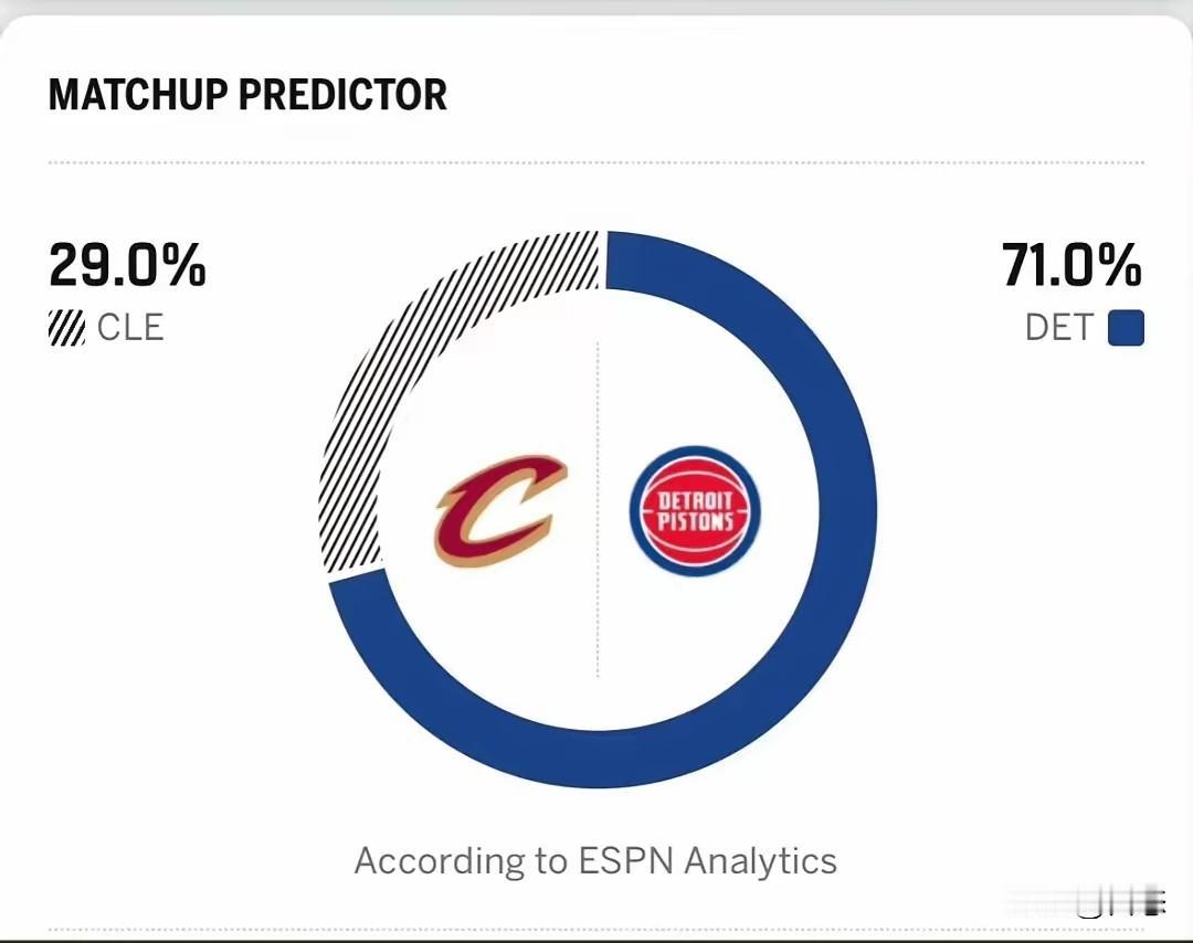 ESPN预测骑士客场挑战活塞胜率，ESPN看了是一场都不看好骑士赢球，都打脸2次