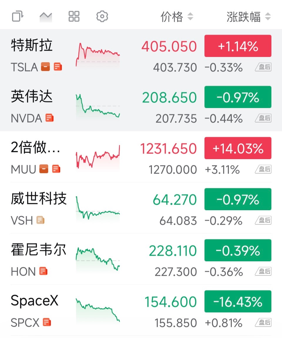 战争结束了，老七姐妹只有特斯拉翻红美光后天财报前，预计会带存储板块疯一把SPAC