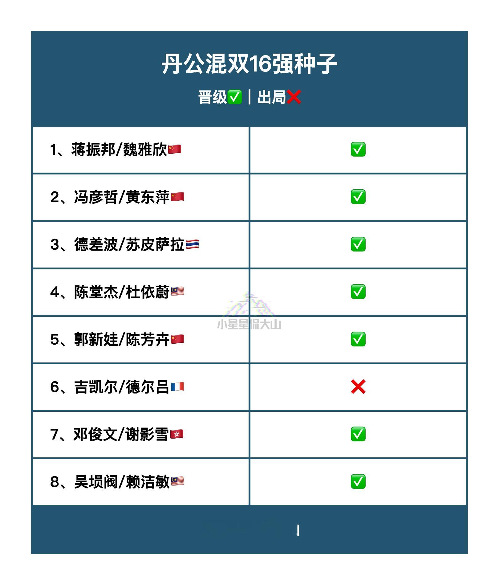丹公混双16强种子晋级✅出局❌ ​​​