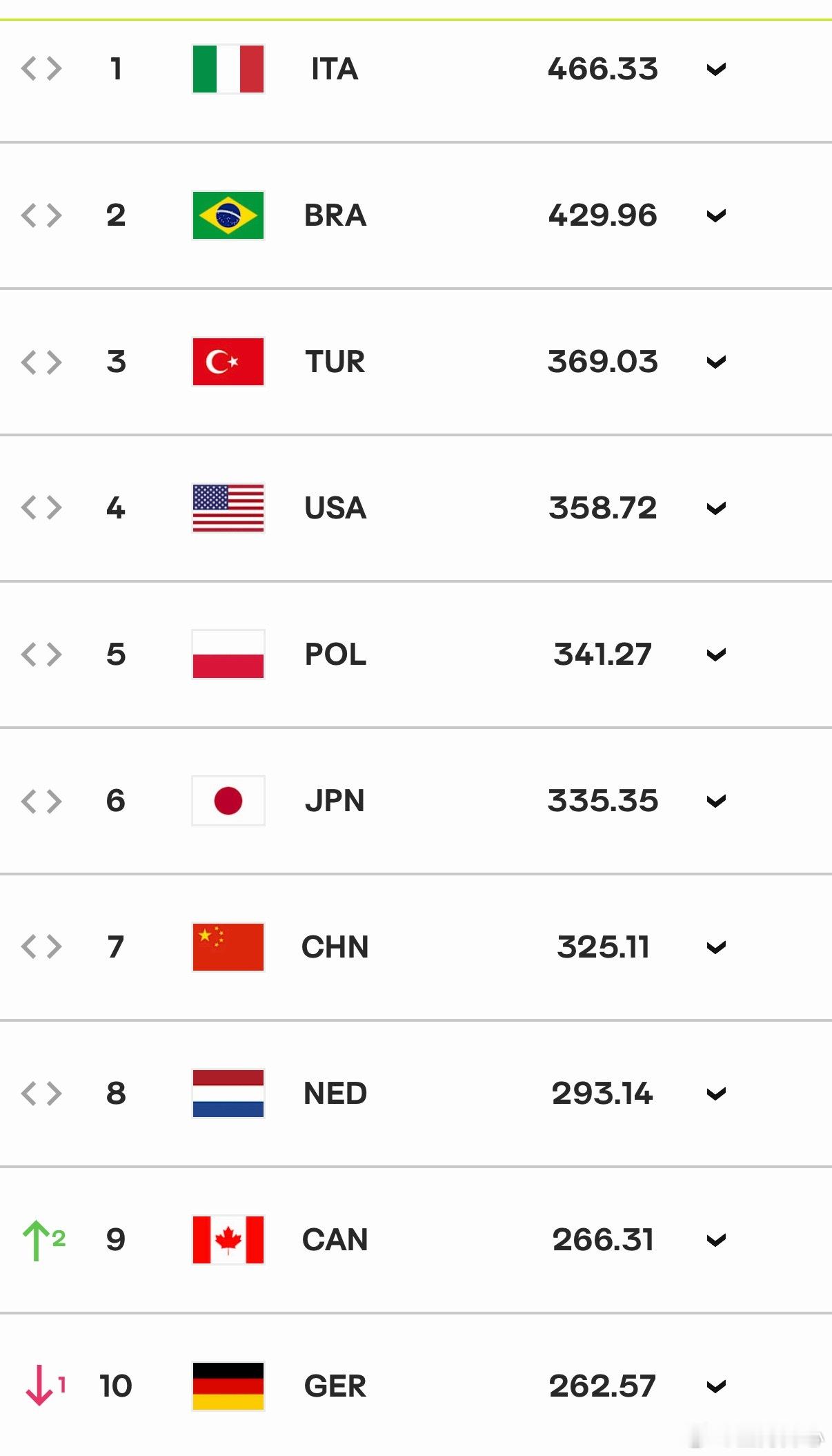 中国女排  女排国家队排名前20最新版2026世界女排联赛中国女排2比3加拿大女