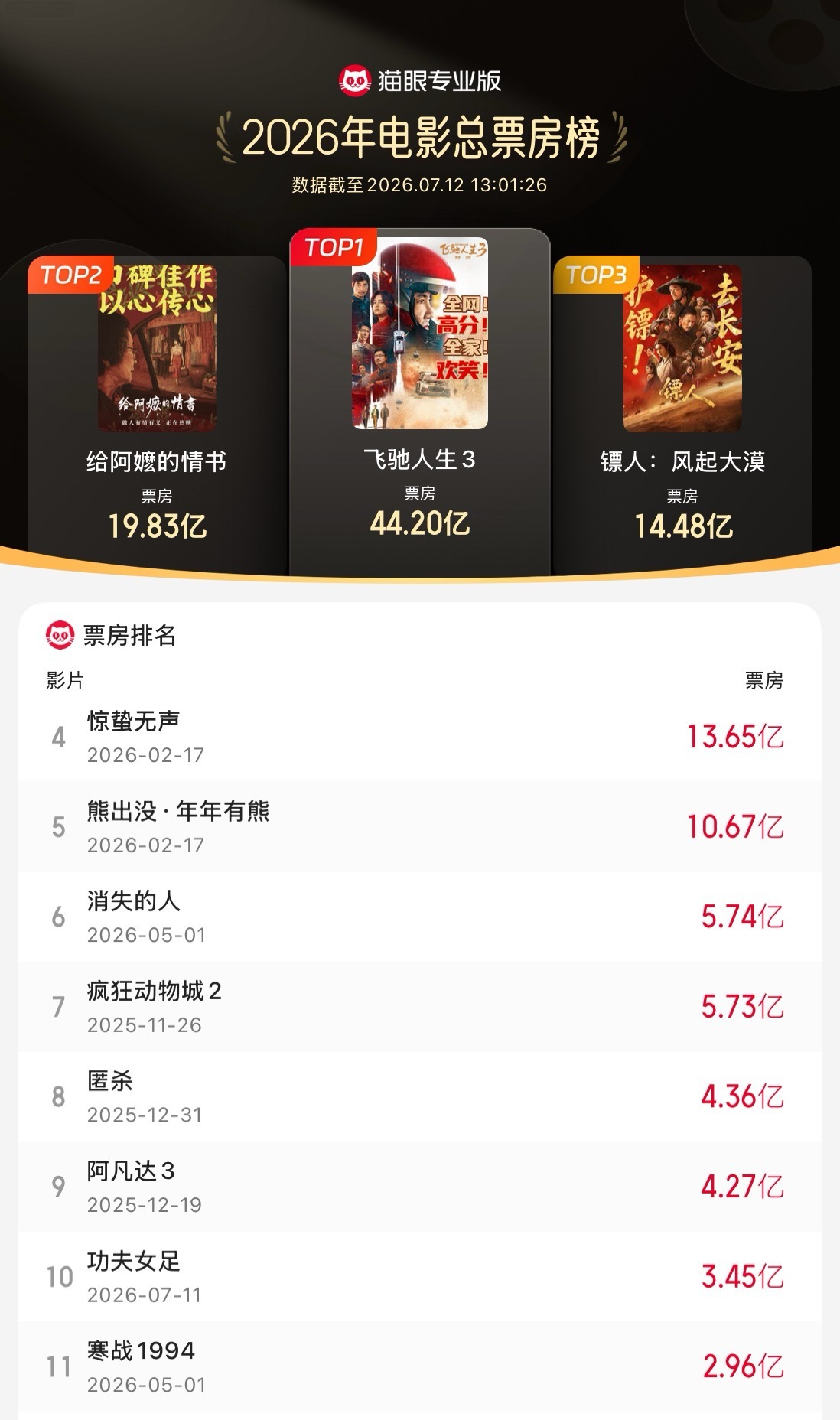 功夫女足进入年度票房榜前十 据猫眼专业版数据，电影《功夫女足》上映第2天，累计票