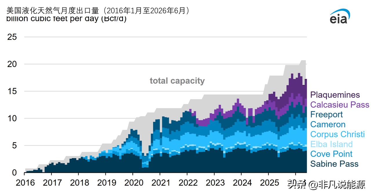 受产能提升推动，2026 年上半年美国液化天然气出口增长 23%

根据EIA《
