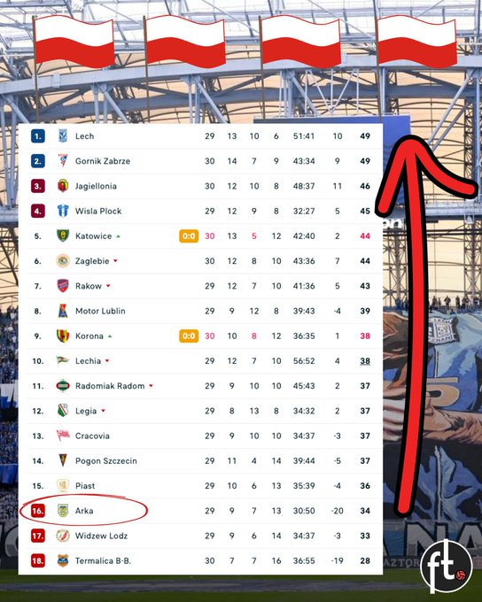 波兰甲级联赛可能拥有有史以来最伟大的赛季收官。这个联赛竞争如此激烈，以至于在还剩