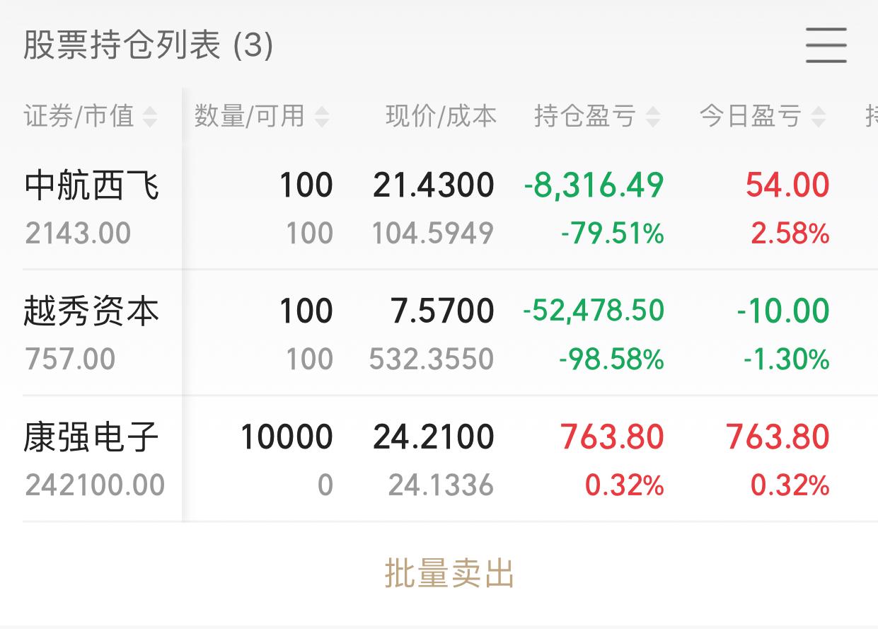 买股票千万不要贪，不要追涨杀跌，我今天就犯了这两个严重的错误！昨天以为清仓的挺好