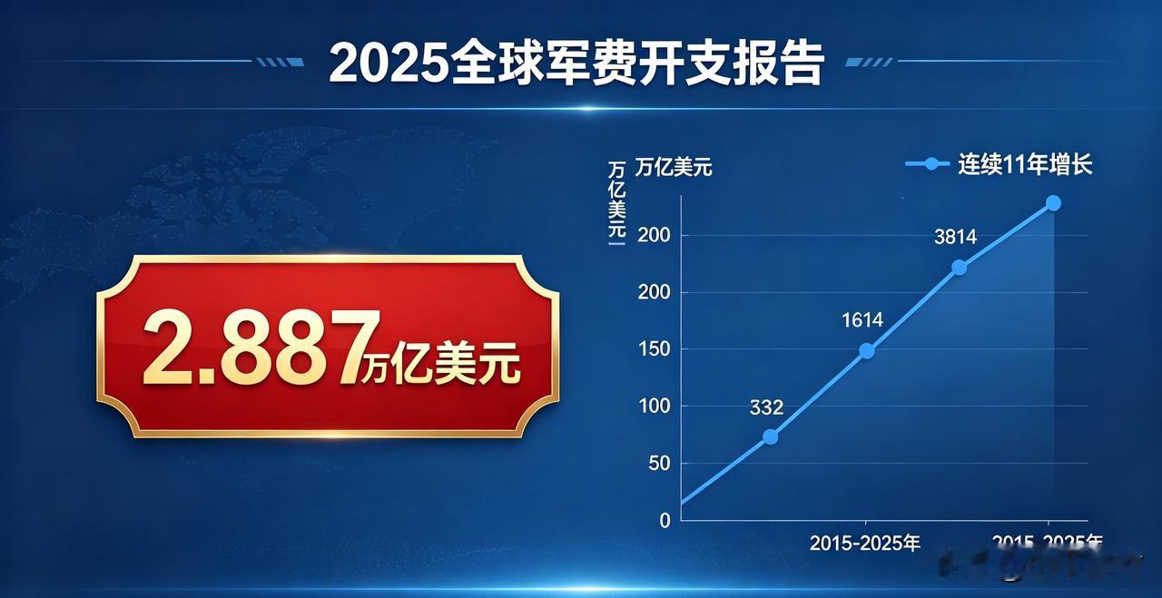 先把事实说清楚，再讲原因、影响，最后给个总体判断。

一、核心数据（SIPRI，