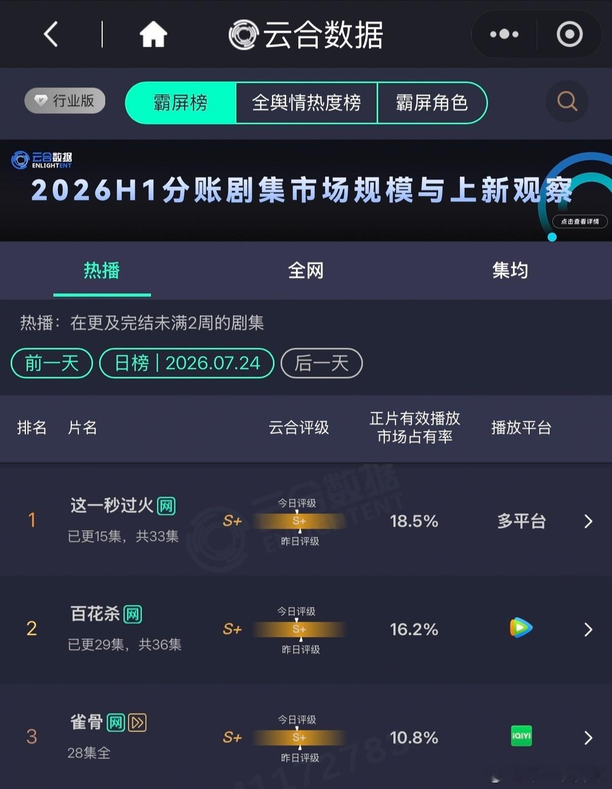 张凌赫这一秒过火云合占比18.5%，s+，厉害👍🏻 