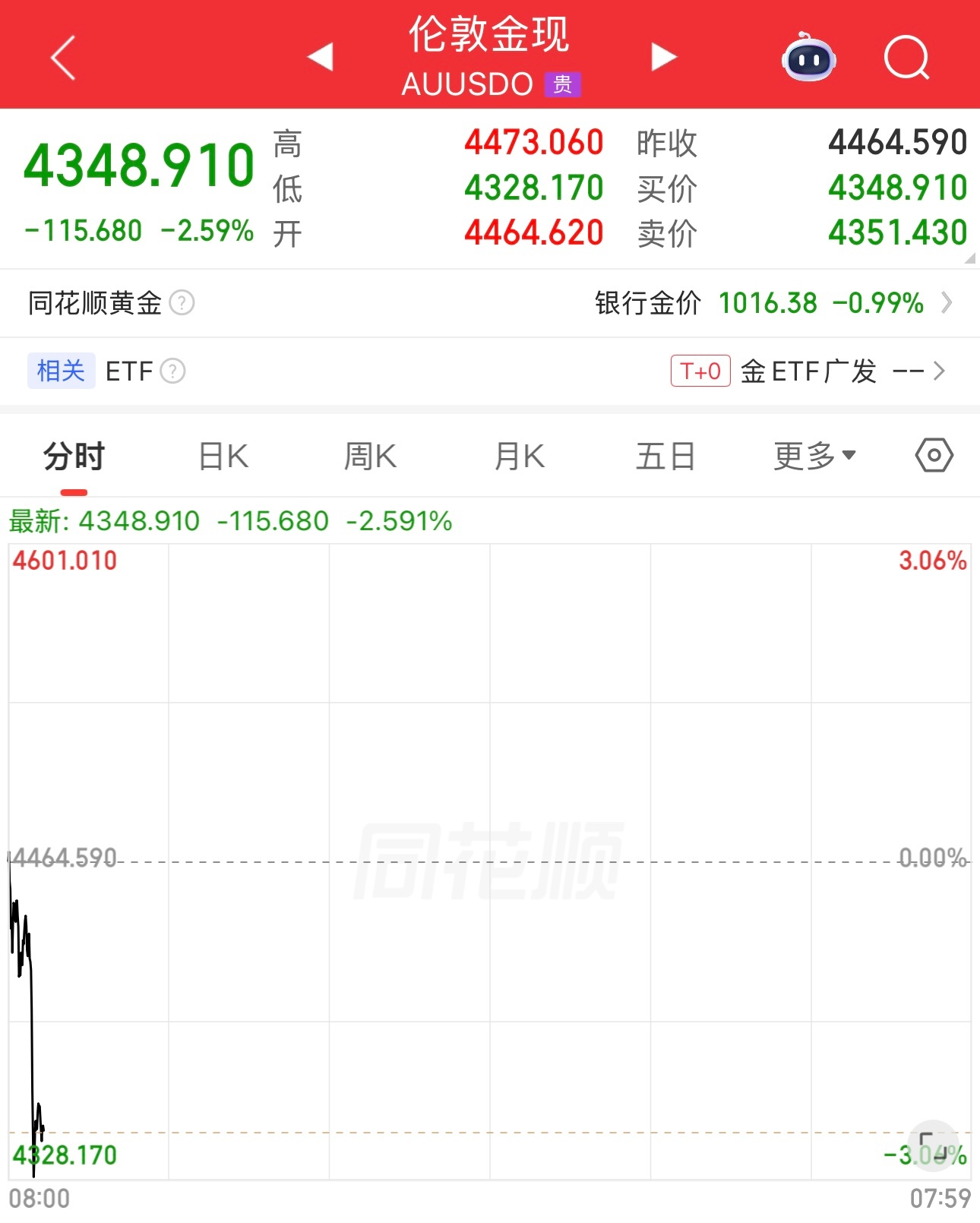 黄金继续大跌，金价已经跌破4400美元了。国内金价今天得破1000元。 