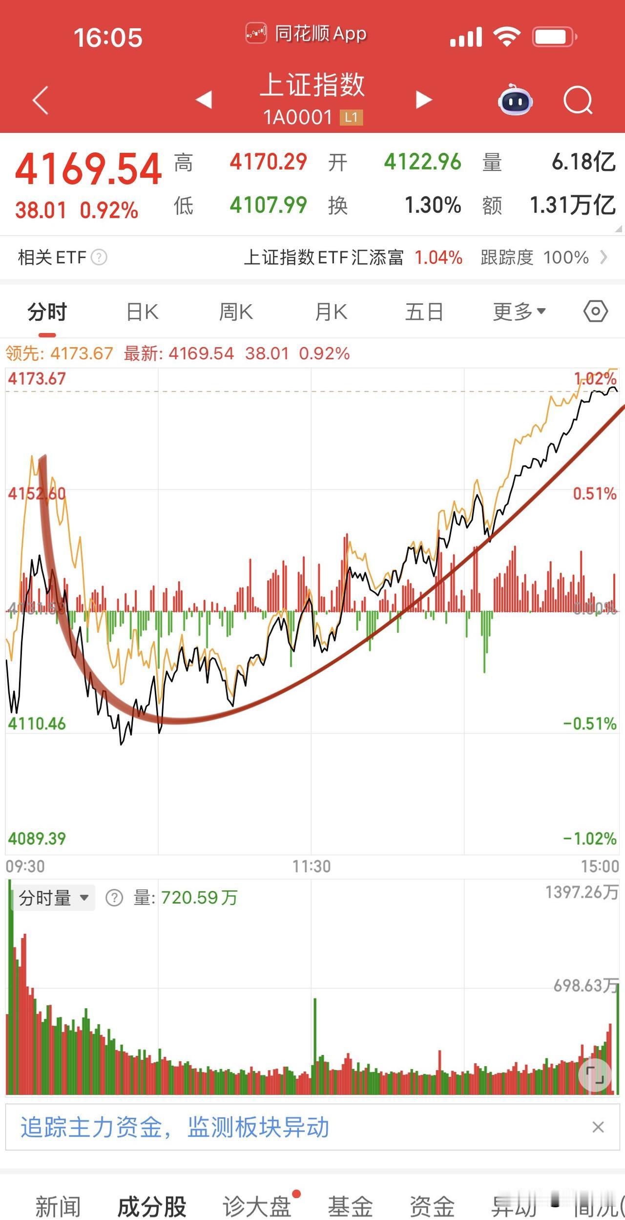 调整结束！
沪指分时图上呈现漂亮的“对勾✔️”走势，
早盘差点喊4100点保卫战