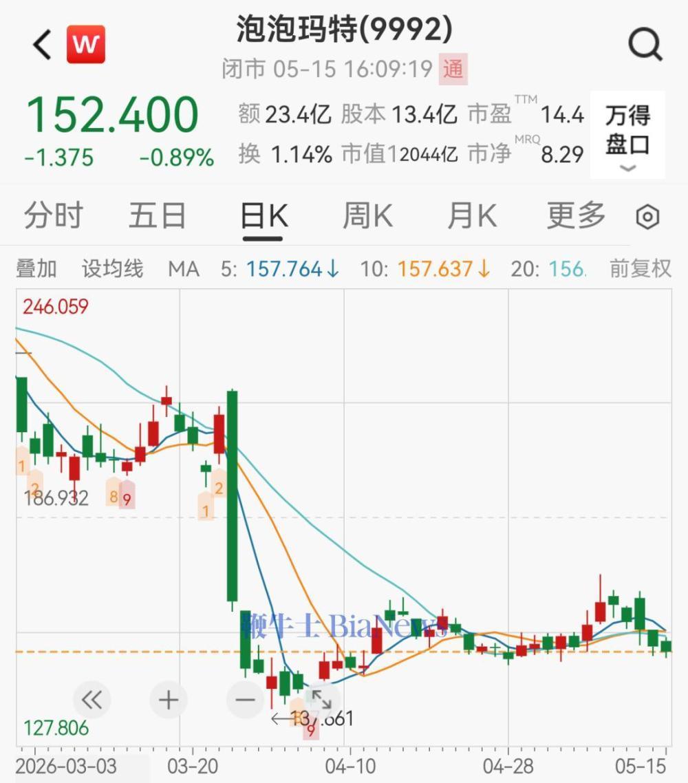 距离股票市值两天蒸发1000亿元的风波还没过去两个月，王宁掌舵的泡泡玛特市值又蒸