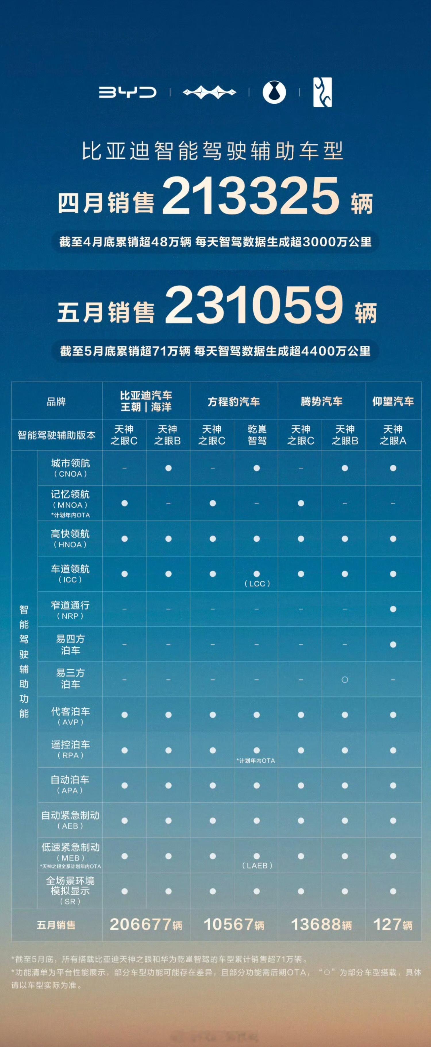 比亚迪5月智驾车型销量23.1万，销量占比提升到了79%，环比直接+8个点，大家