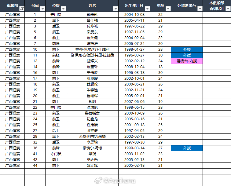 2026中甲联赛各队报名名单（季前）*自整理，青训U21的标注不一定准确，仅供参