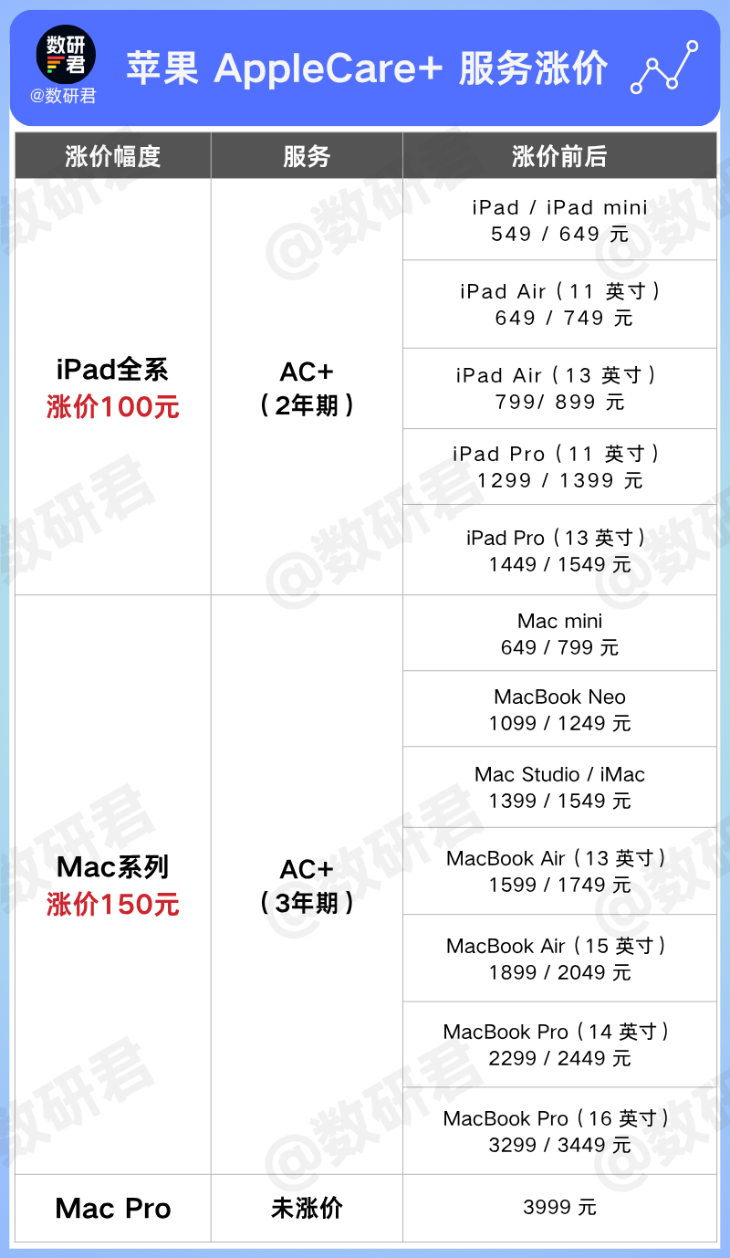 苹果在全球范围内调整AppleCare+服务的价格，仍然是针对iPad和Mac产