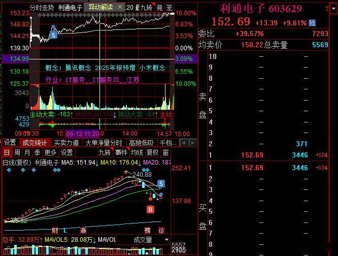 换了个大哥，今天指数二次拉升，科技明显不对了，也带不动头了，也越来越坑了，小金属