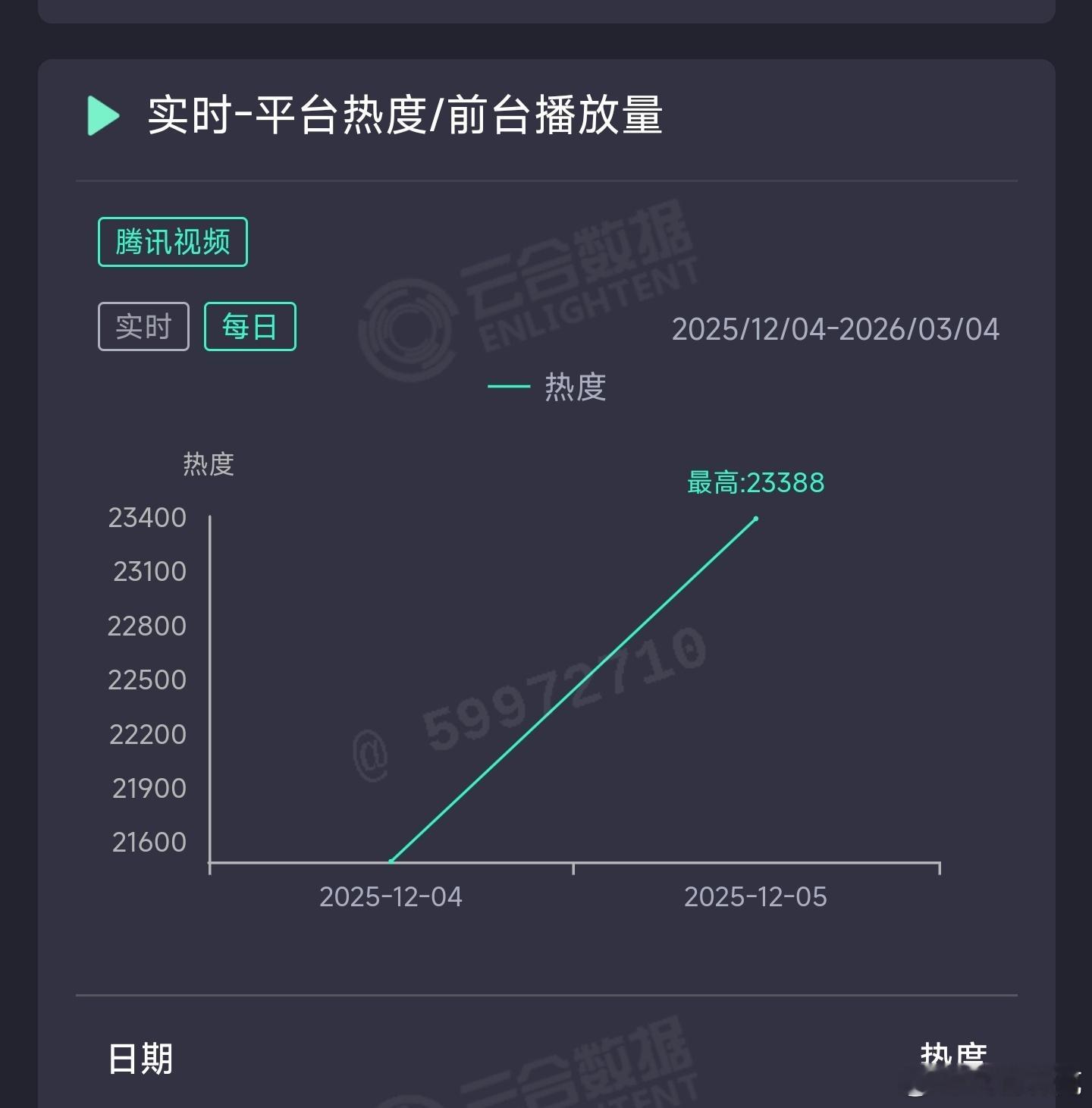 陈妍希和周柯宇狙击蝴蝶 次日云合推测950万上下，扑走。首日热度比陷入我们的热恋