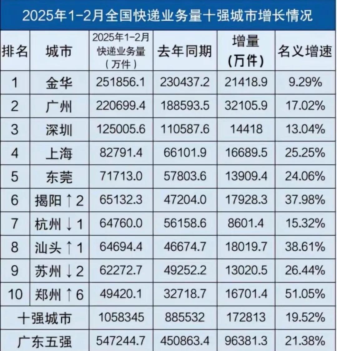 潮汕揭阳、汕头GDP排名都在百强外，但揭阳快递量全国第六、甚至超过电商之都杭州。