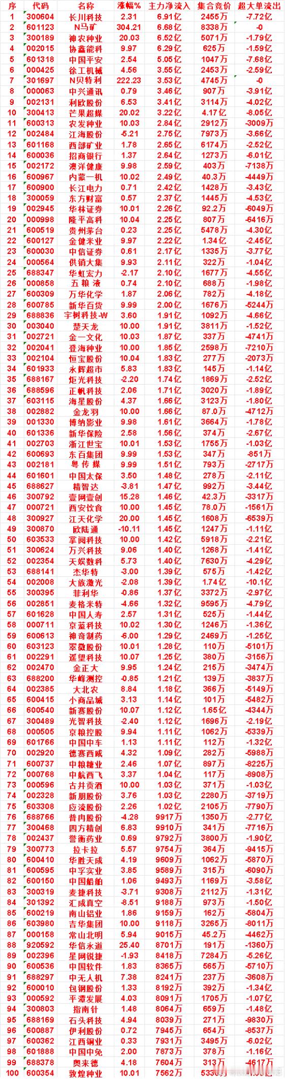 9月1日上午盘，主力，买入的名单一览长川科技：涨幅 2.31%，净流入 6.91