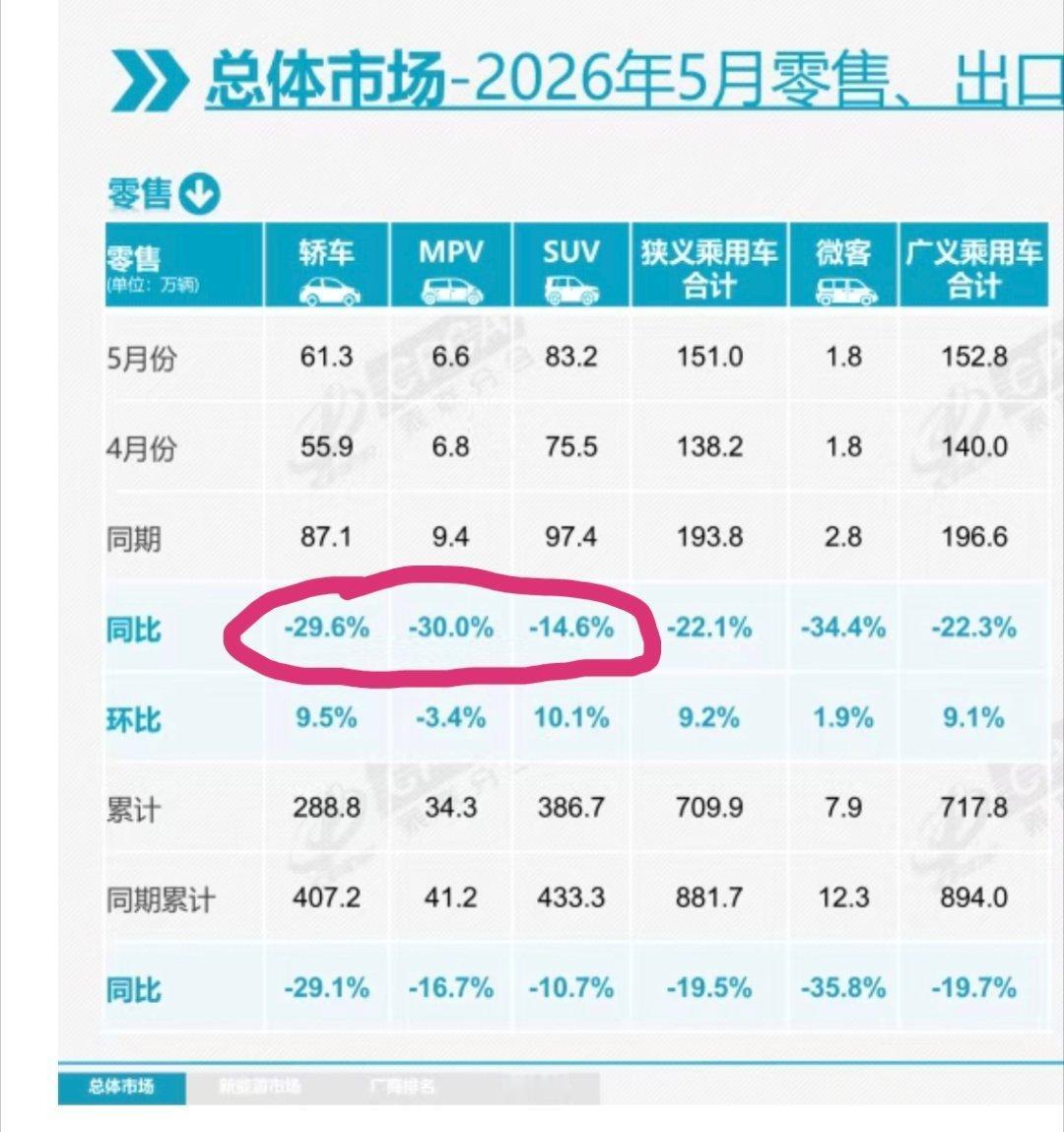 5 月份的轿车和 MPV 零售都暴跌了 30%，SUV 只跌了 14.6%，也难
