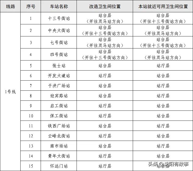 沈阳地铁大改造！厕所全面升级引热议！市民直言：最该改的根本不是厕所！
 
沈阳老