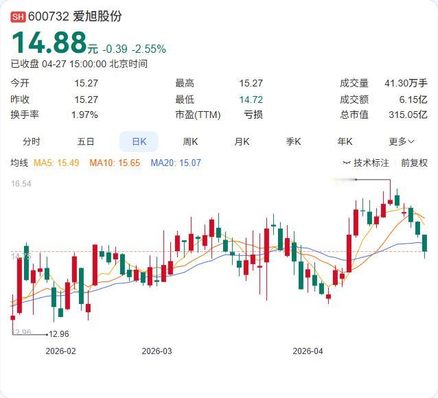 爱旭股份一季报出炉，亏损同比扩大！一季度营收44.37亿元，同比增长7.29%；
