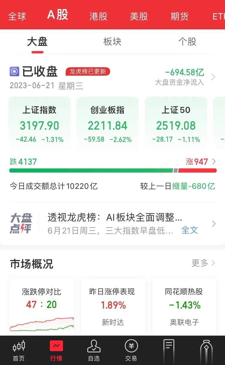 2 点后又开始自我抛弃，连续三天阴跌，根本没有救了。真是端午劫。