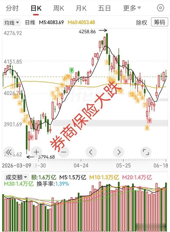 6.18收评，大盘放量小阴线，券商保险银行大跌，冰火两重天。

今天大盘放量了，
