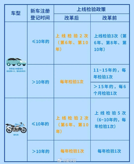 #建议取消私家车年审制度# 全国政协委员袁小彬提议，建议取消私家车年审制度，可改