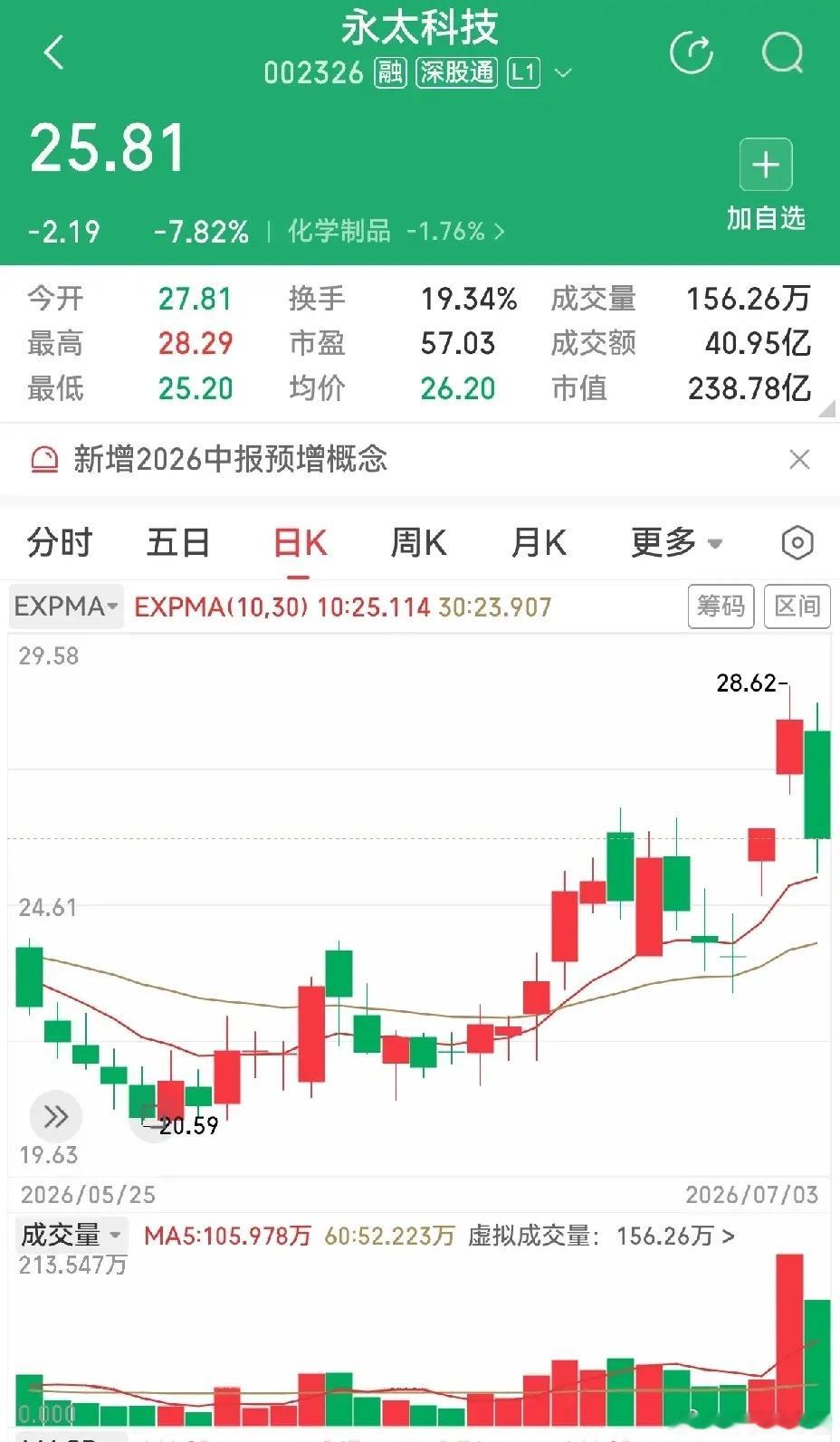 永太科技和益生股份。这两个公司都是发布业绩预告，大幅度增长。永太科技，上半年净利