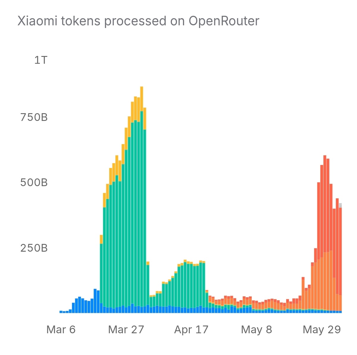 will的小米基本面研究 根据OpenRouter的数据，小米MiMo的调用量最