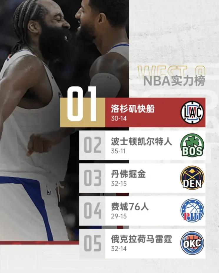 NBA官方公布第15周球队实力榜：快船登顶，勇士上升2位，湖人上升1位！
排名依