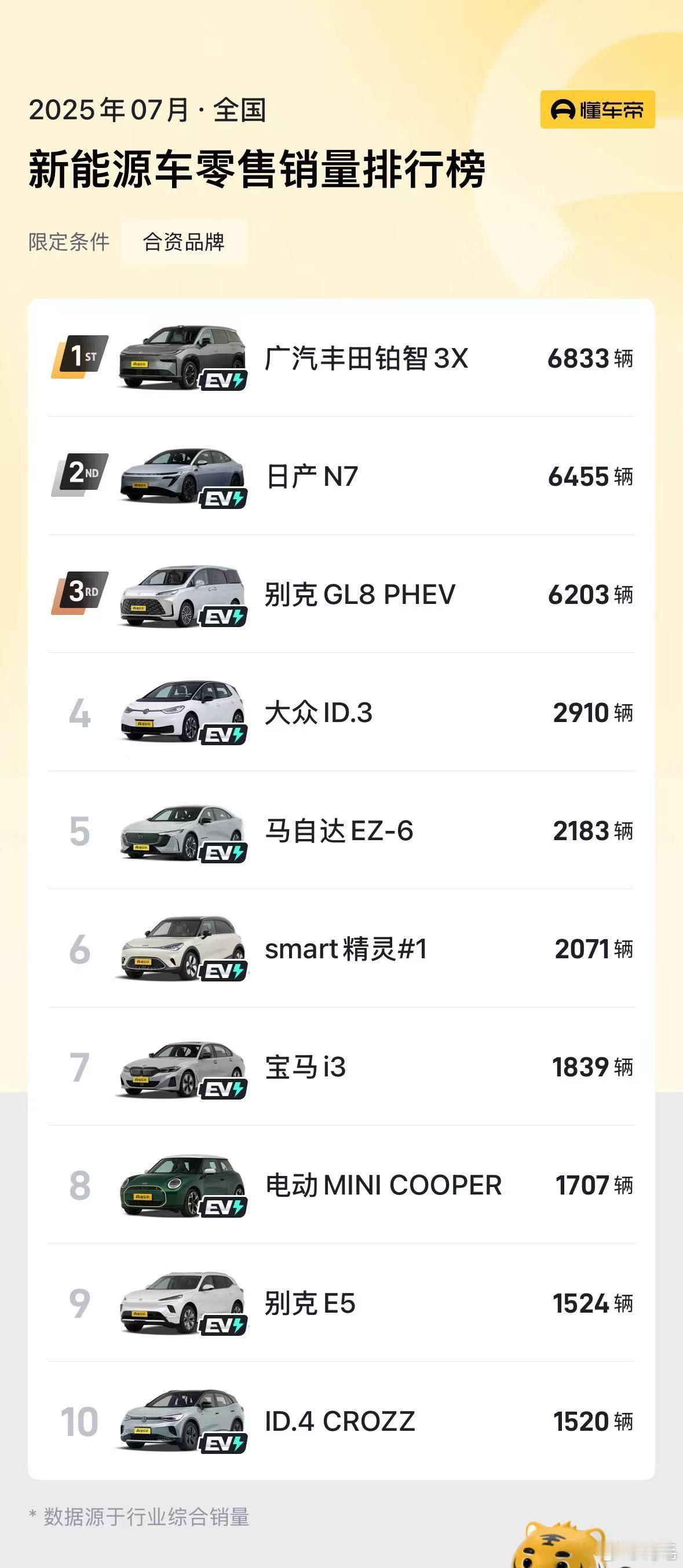铂智3X这回在独库公路实测，续航达成率干到了90.16%？？！真给合资纯电扬眉吐