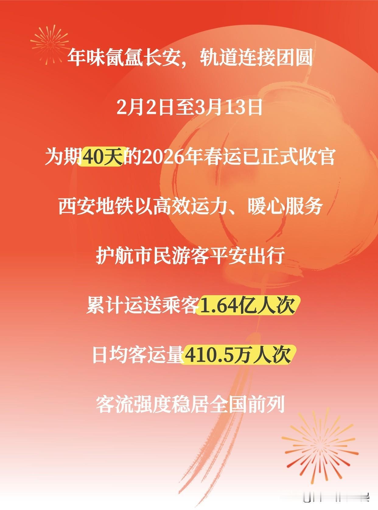 西安地铁春运收官！1.64亿人次串起长安团圆路

为期40天的2026年春运正式