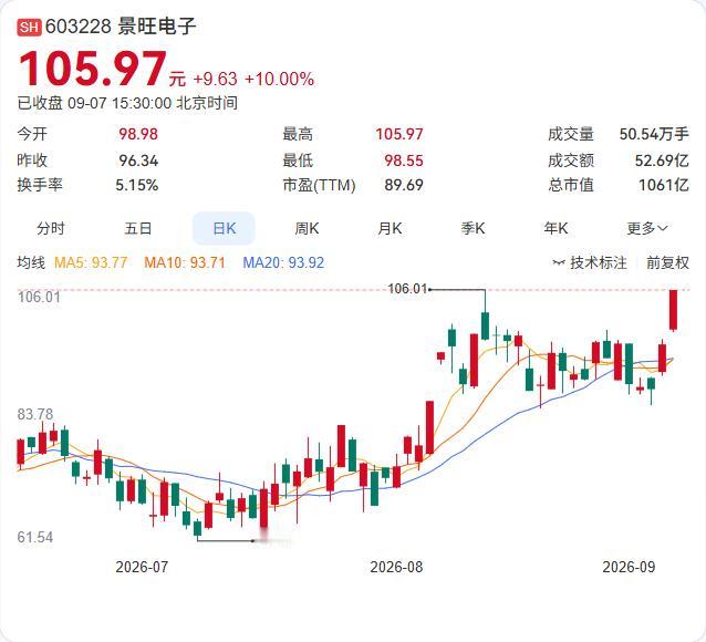 景旺电子股价两日涨超20%触发异动，公司火速澄清：H股上市还在路上，业绩正在承压
