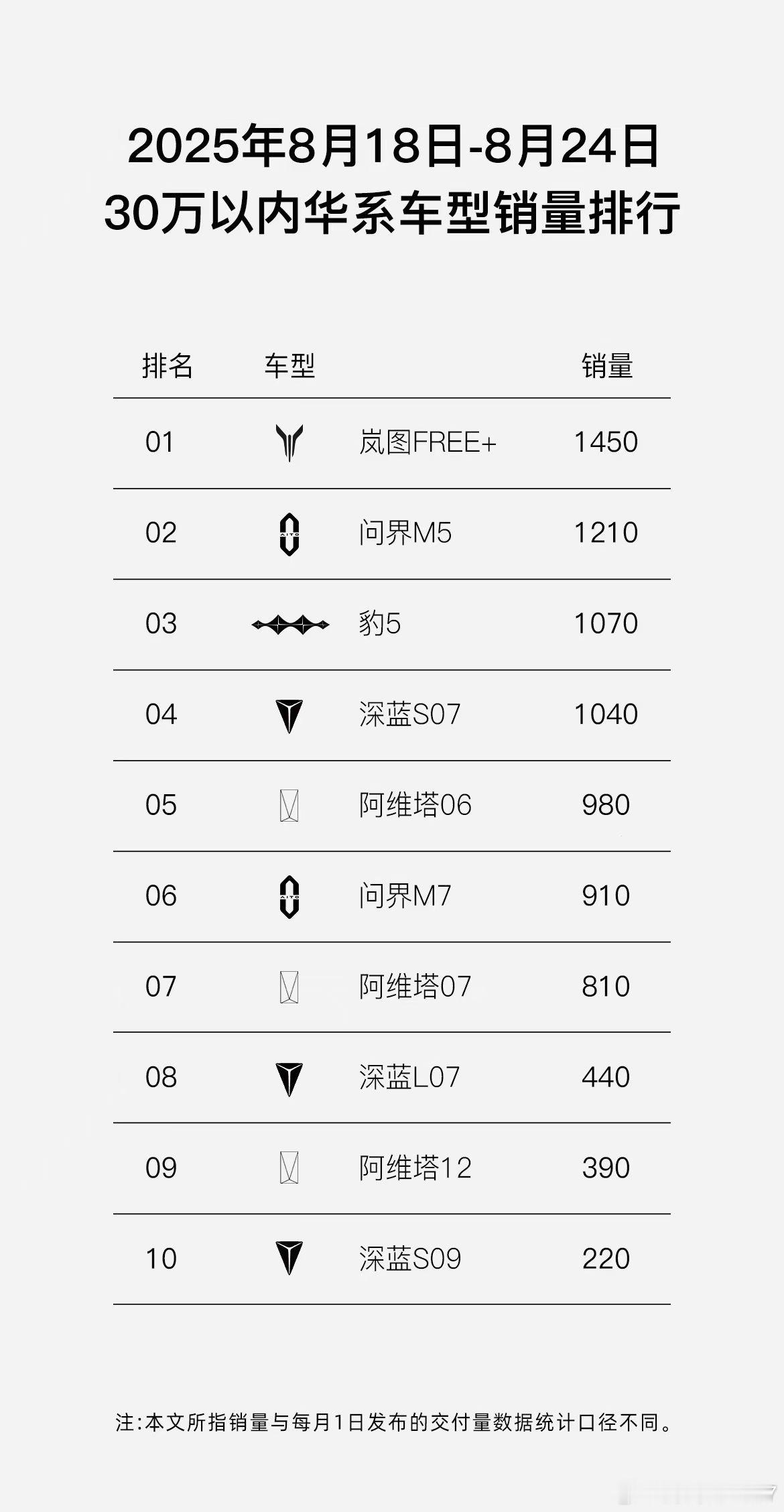 从岚图FREE+开始可以说岚图开始翻盘了，月度累计4110台的成绩，再加上登陆港