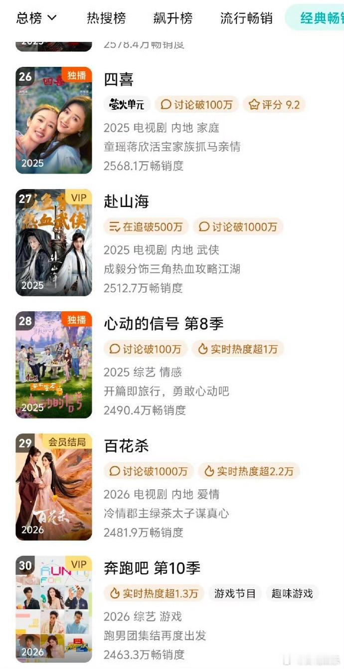 孟子义播剧进年榜率100％百花杀进年榜孟子义播剧进年榜率100％，孟子义单扛牛逼