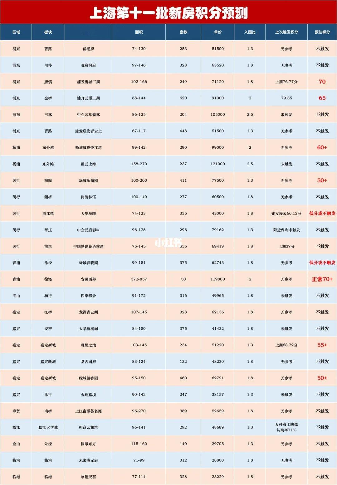【突发】十一批次新房来啦❗❗❗积分预测❗