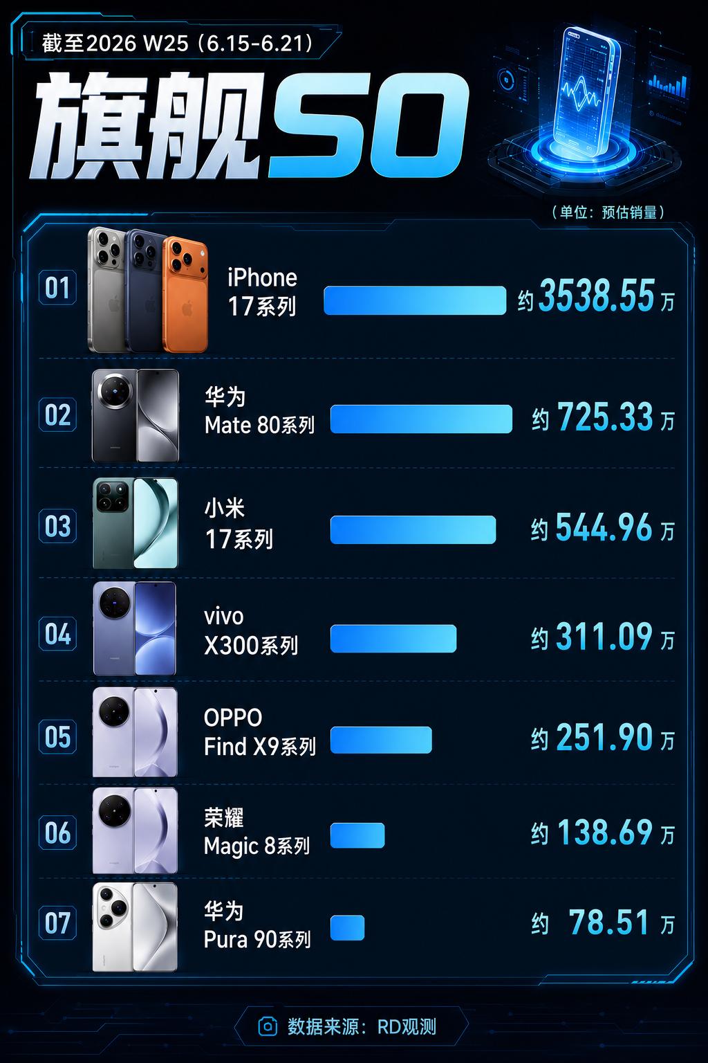国产品牌们再怎么说，肯定还是羡慕苹果的啊。。。

看看销量就知道了，iPhone