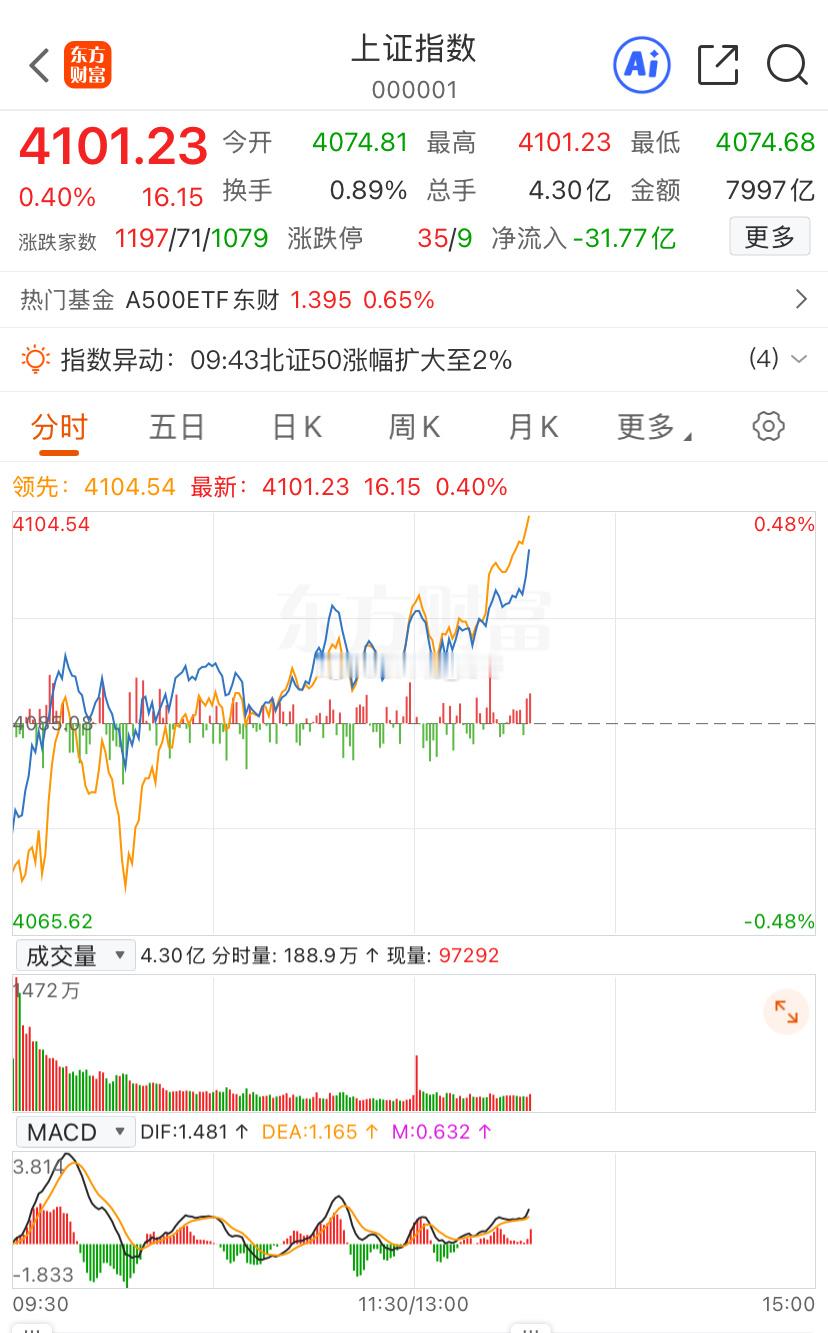 上证指数(sh000001) 冲上4100了，冲上且稳住就行，一定要稳住才行，慢