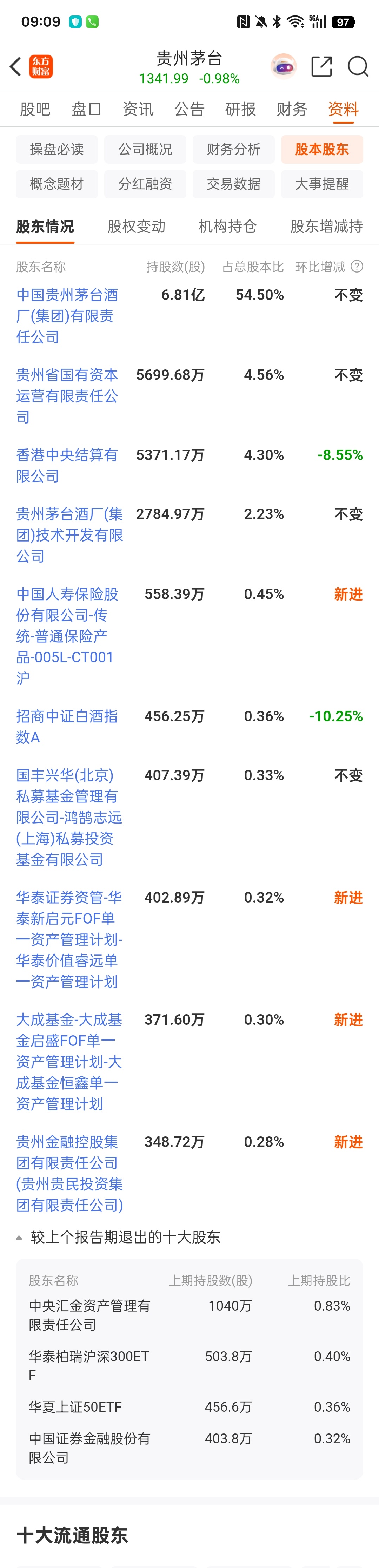 贵州茅台 sh600519[股票]2026 年半年报业绩微降，股东人数明显增加，