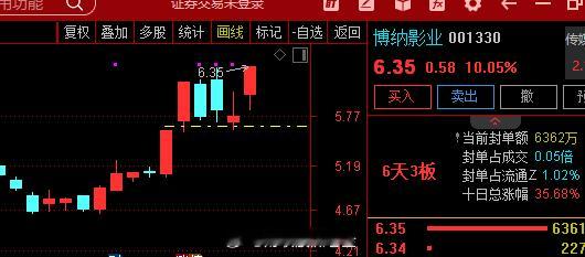 传媒板块午后再度走强，消息面上，由博纳影业出品制作、峨影集团等联合出品的AI参与