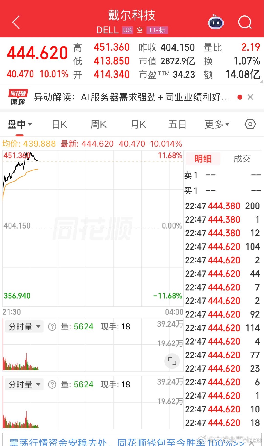 【戴尔暴涨10%】7月22日，戴尔科技股价涨幅扩大至10.36%，报446美元/