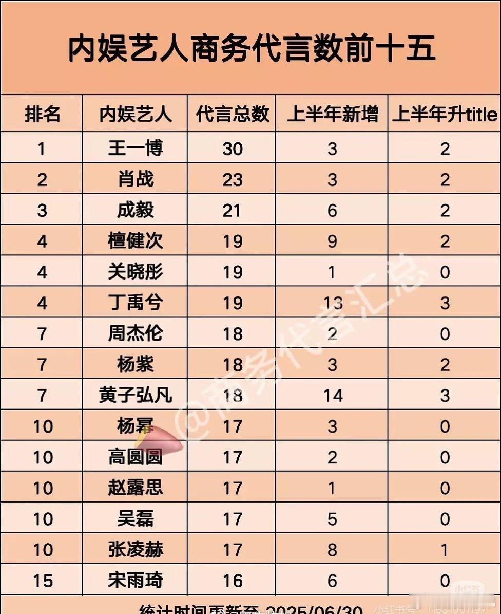 丁禹兮上半年新增13个代言，升T了3个丁禹兮的商业价值可以，升T的数量并列第一了