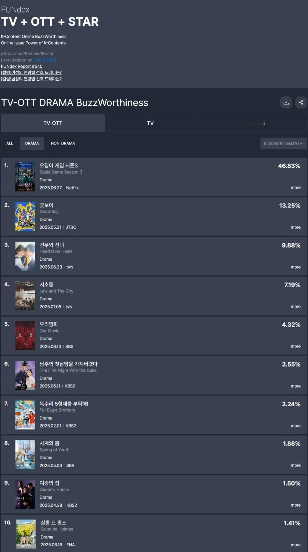 GOODDATA公布2025年7月第1周TV-OTT热度话题性排行。1.鱿鱼游戏