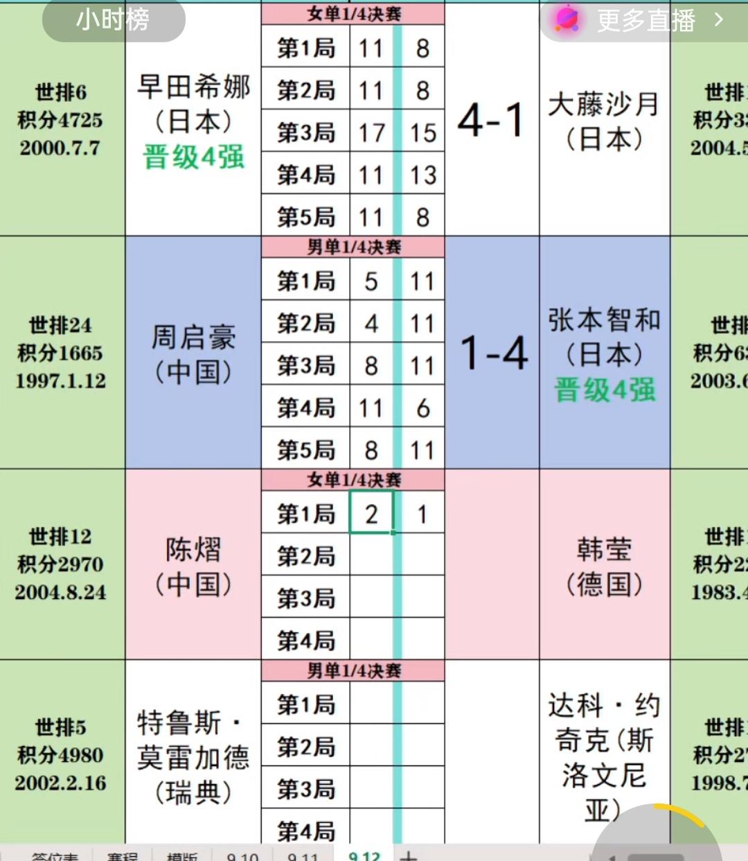 独苗苗周启豪，让张本智和给拔了！！
理想是丰满的，现实是骨感的！
周启豪闯进乒球