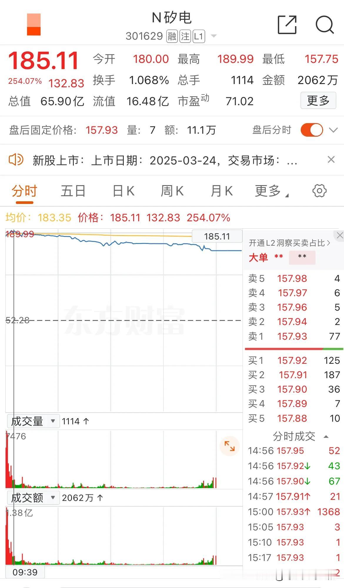 中一签最高可挣6.8万！今年最赚钱的新股来了！
矽电股份的发行价高达52.28元