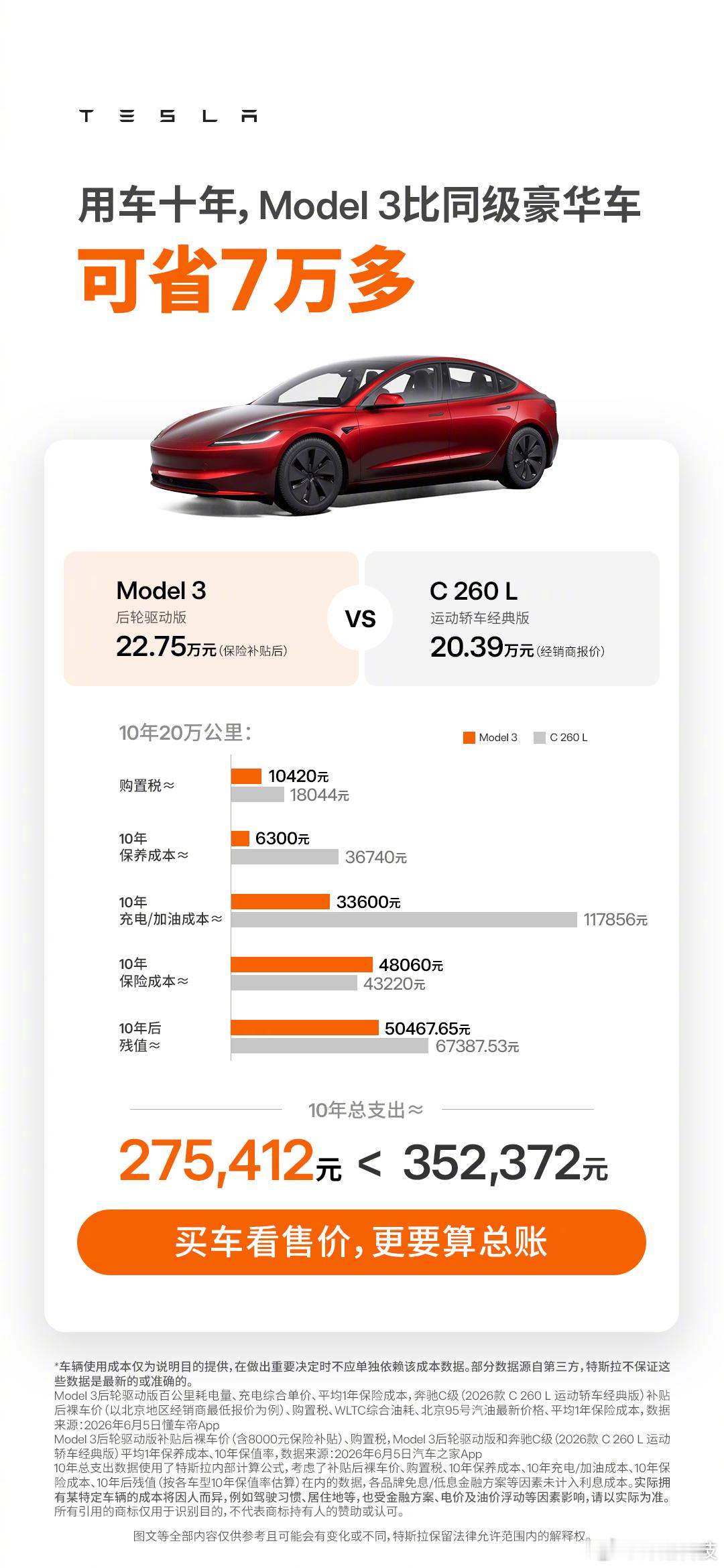 特斯拉：用车十年，特斯拉Model 3比15万的大众迈腾省2万多，比同级别20万