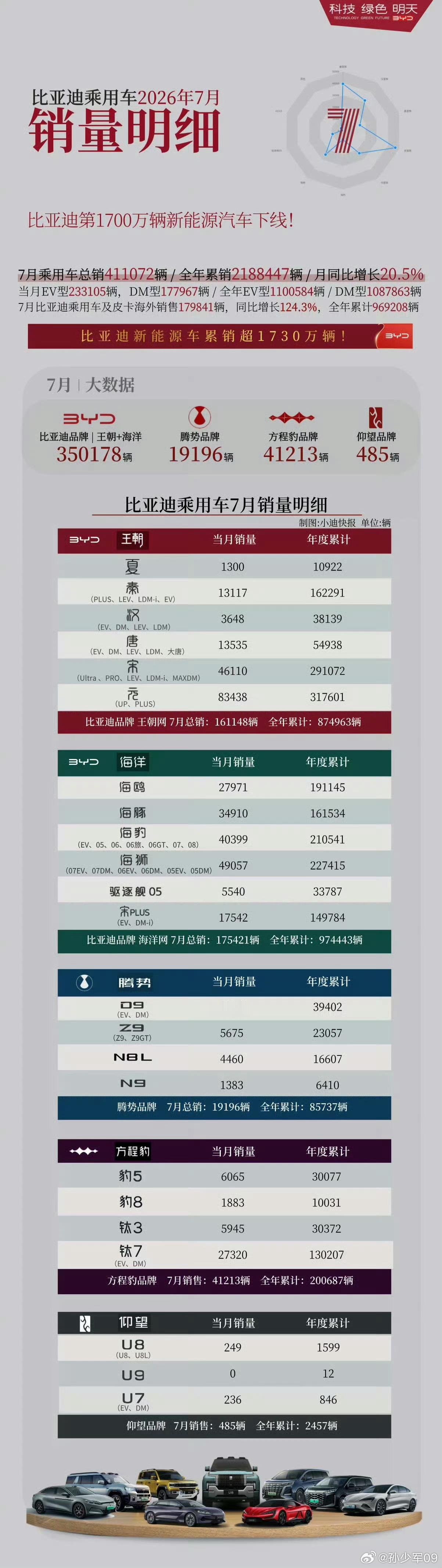 比亚迪7月份销售41.9万辆
海外销售近18万辆，再创新高
2026年1-7月累