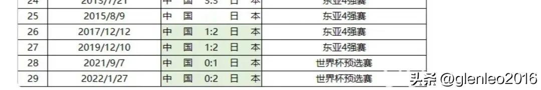 这表是武磊在国家队里中日战的比分。再看看武磊不在现在的比分，0:7、1:3。输的