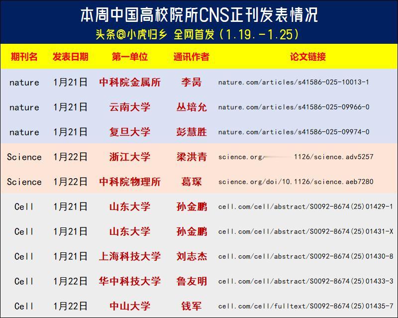 头条@小虎归乡最新统计：本周中国CNS三大顶刊发表情况，合计10篇，科研表现强劲