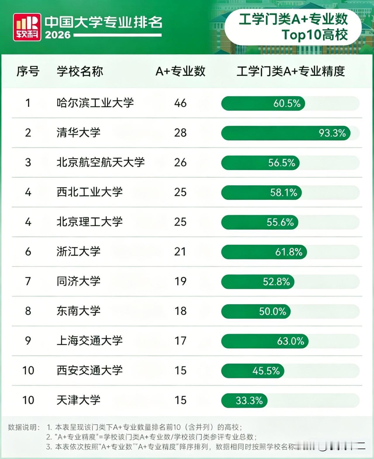 哈尔滨工业大学的工科实力在全国数一数二。根据软科刚刚发布的2026中国大学专业排