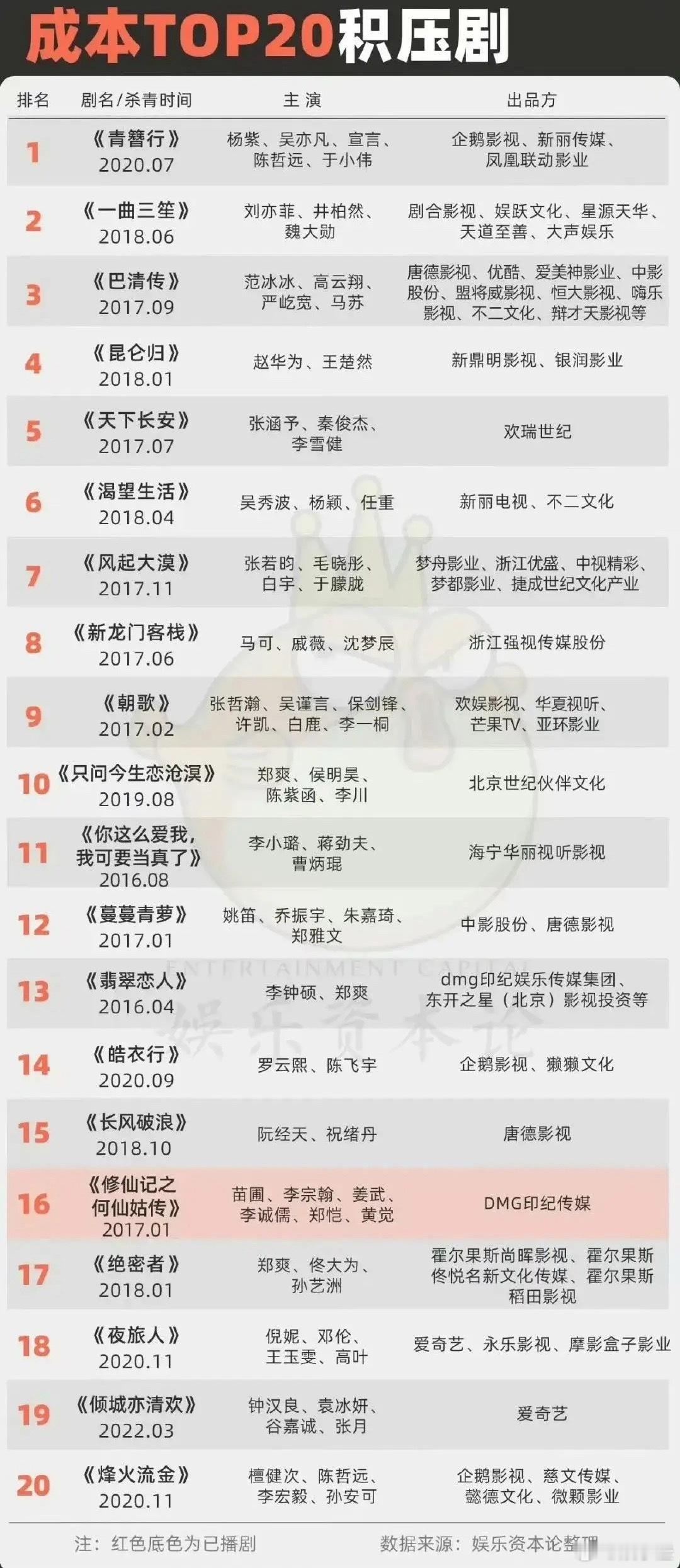来瞅瞅成本排名前20的那些积压剧！成本排在第一位的，就是杨紫和吴某凡演的《青簪行